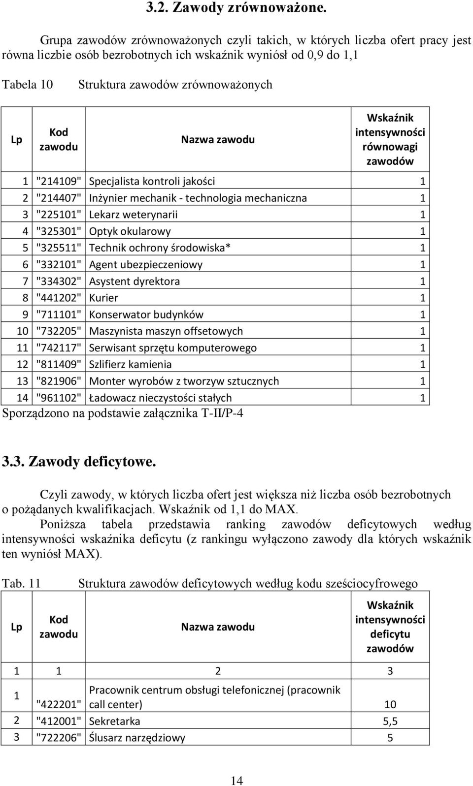 zawodu Wskaźnik intensywności równowagi zawodów 1 "214109" Specjalista kontroli jakości 1 2 "214407" Inżynier mechanik - technologia mechaniczna 1 3 "225101" Lekarz weterynarii 1 4 "325301" Optyk