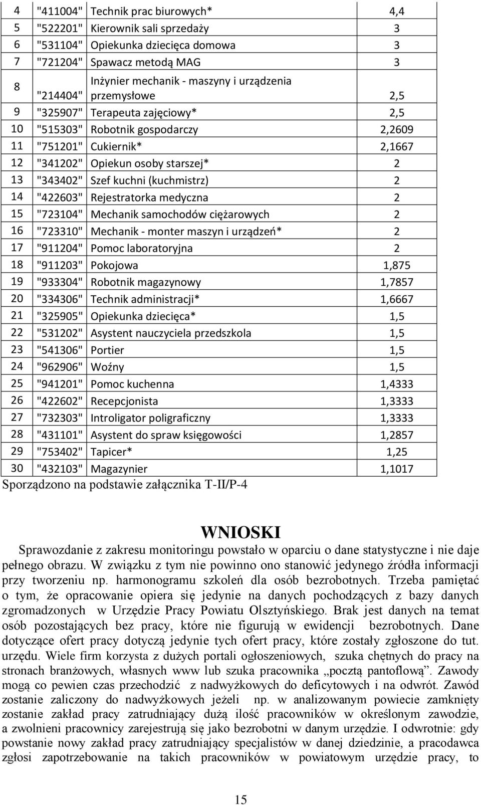 (kuchmistrz) 2 14 "422603" Rejestratorka medyczna 2 15 "723104" Mechanik samochodów ciężarowych 2 16 "723310" Mechanik - monter maszyn i urządzeń* 2 17 "911204" Pomoc laboratoryjna 2 18 "911203"