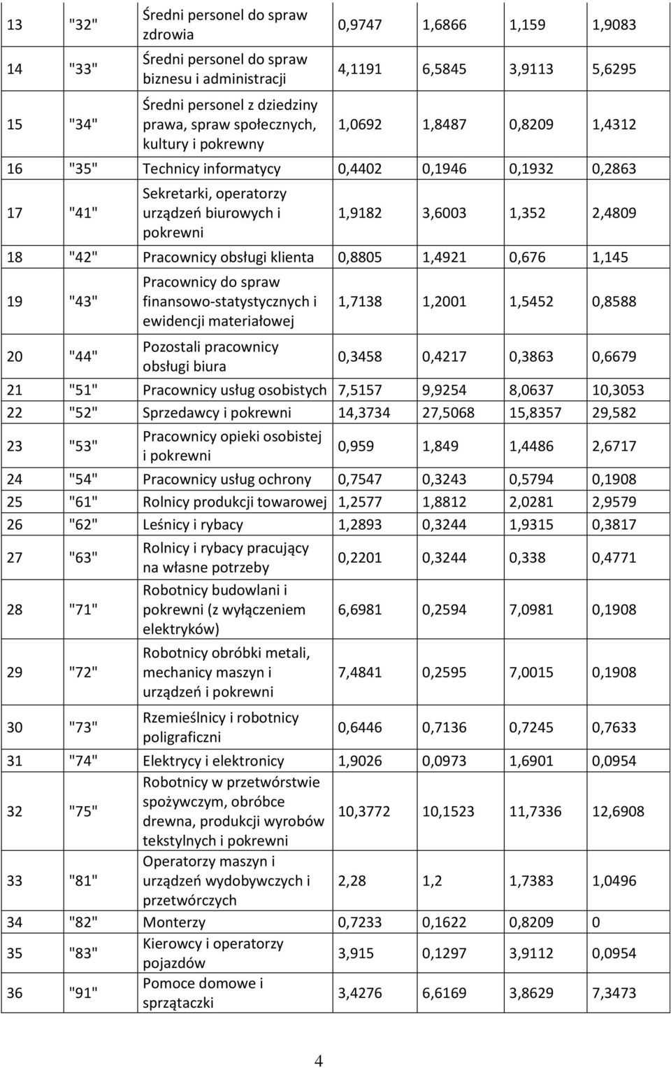 1,352 2,4809 18 "42" Pracownicy obsługi klienta 0,8805 1,4921 0,676 1,145 19 "43" 20 "44" Pracownicy do spraw finansowo-statystycznych i ewidencji materiałowej Pozostali pracownicy obsługi biura