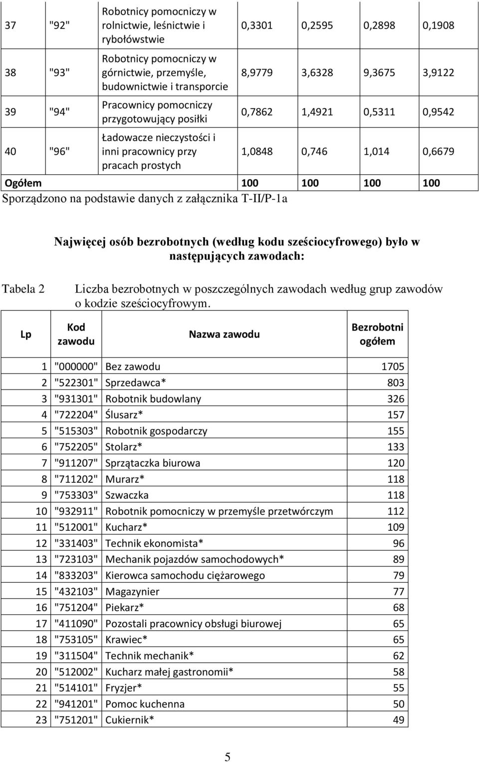 Ogółem 100 100 100 100 Sporządzono na podstawie danych z załącznika T-II/P-1a Najwięcej osób bezrobotnych (według kodu sześciocyfrowego) było w następujących zawodach: Tabela 2 Liczba bezrobotnych w