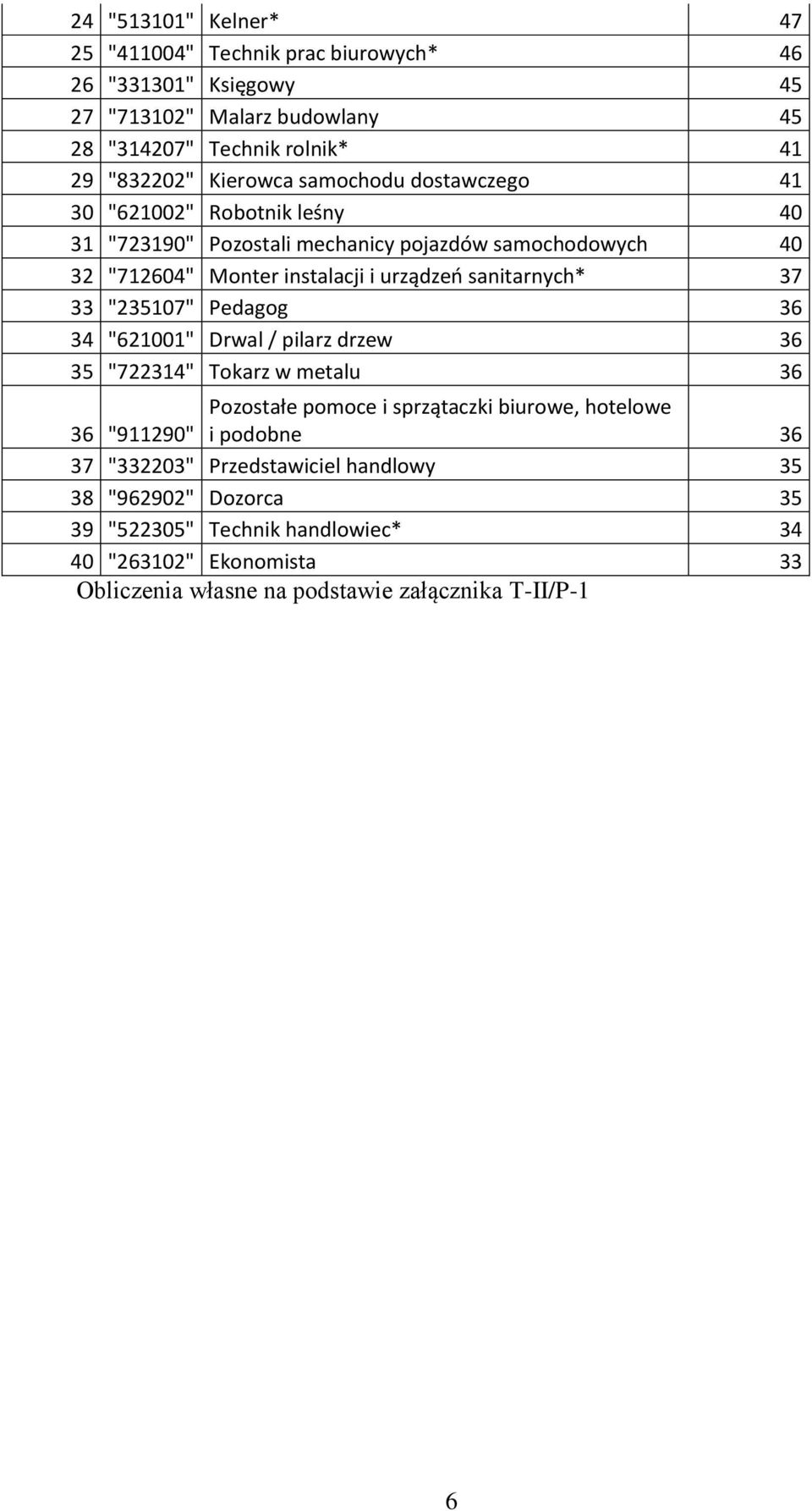 33 "235107" Pedagog 36 34 "621001" Drwal / pilarz drzew 36 35 "722314" Tokarz w metalu 36 Pozostałe pomoce i sprzątaczki biurowe, hotelowe 36 "911290" i podobne 36 37