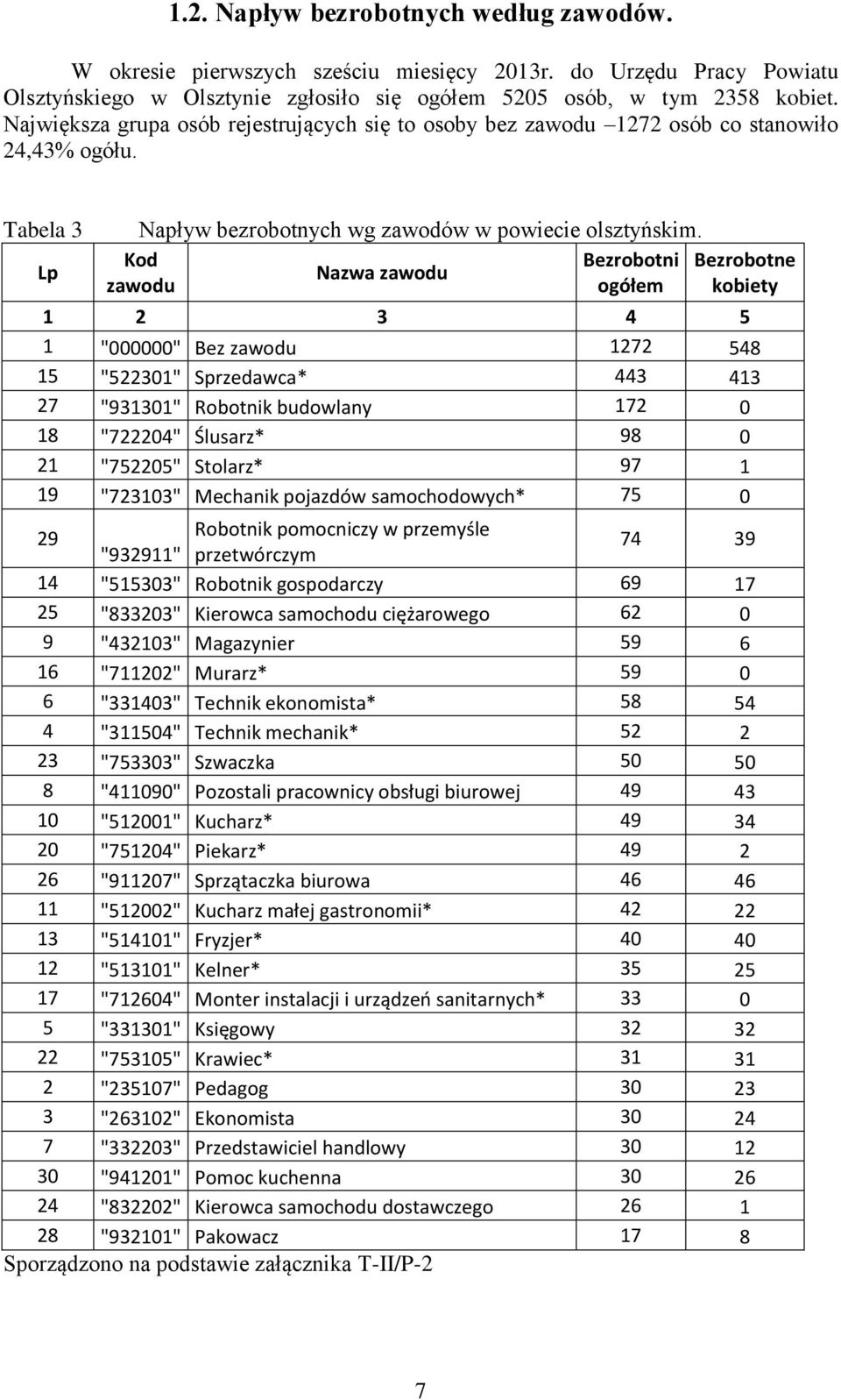 Bezrobotni Nazwa zawodu ogółem zawodu Bezrobotne kobiety 1 2 3 4 5 1 "000000" Bez zawodu 1272 548 15 "522301" Sprzedawca* 443 413 27 "931301" Robotnik budowlany 172 0 18 "722204" Ślusarz* 98 0 21