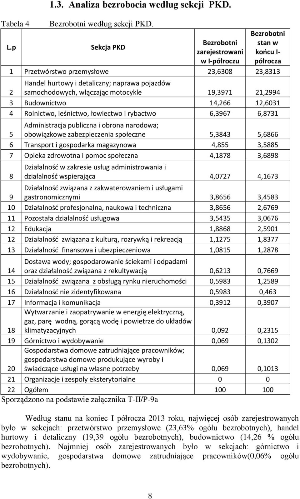 włączając motocykle 19,3971 21,2994 3 Budownictwo 14,266 12,6031 4 Rolnictwo, leśnictwo, łowiectwo i rybactwo 6,3967 6,8731 5 Administracja publiczna i obrona narodowa; obowiązkowe zabezpieczenia