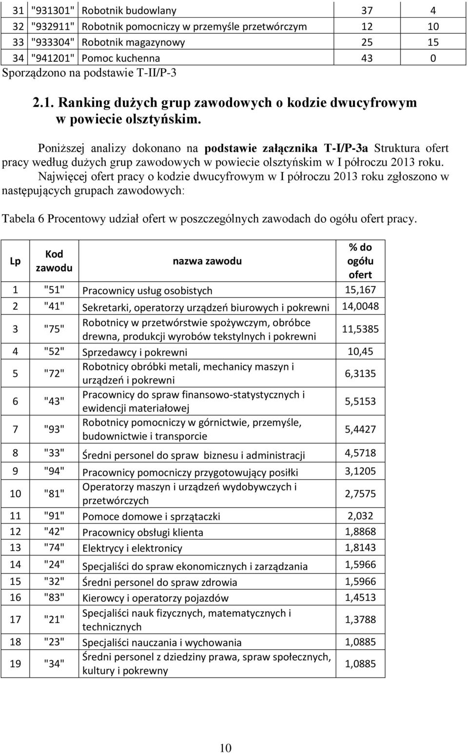 Poniższej analizy dokonano na podstawie załącznika T-I/P-3a Struktura ofert pracy według dużych grup zawodowych w powiecie olsztyńskim w I półroczu 2013 roku.