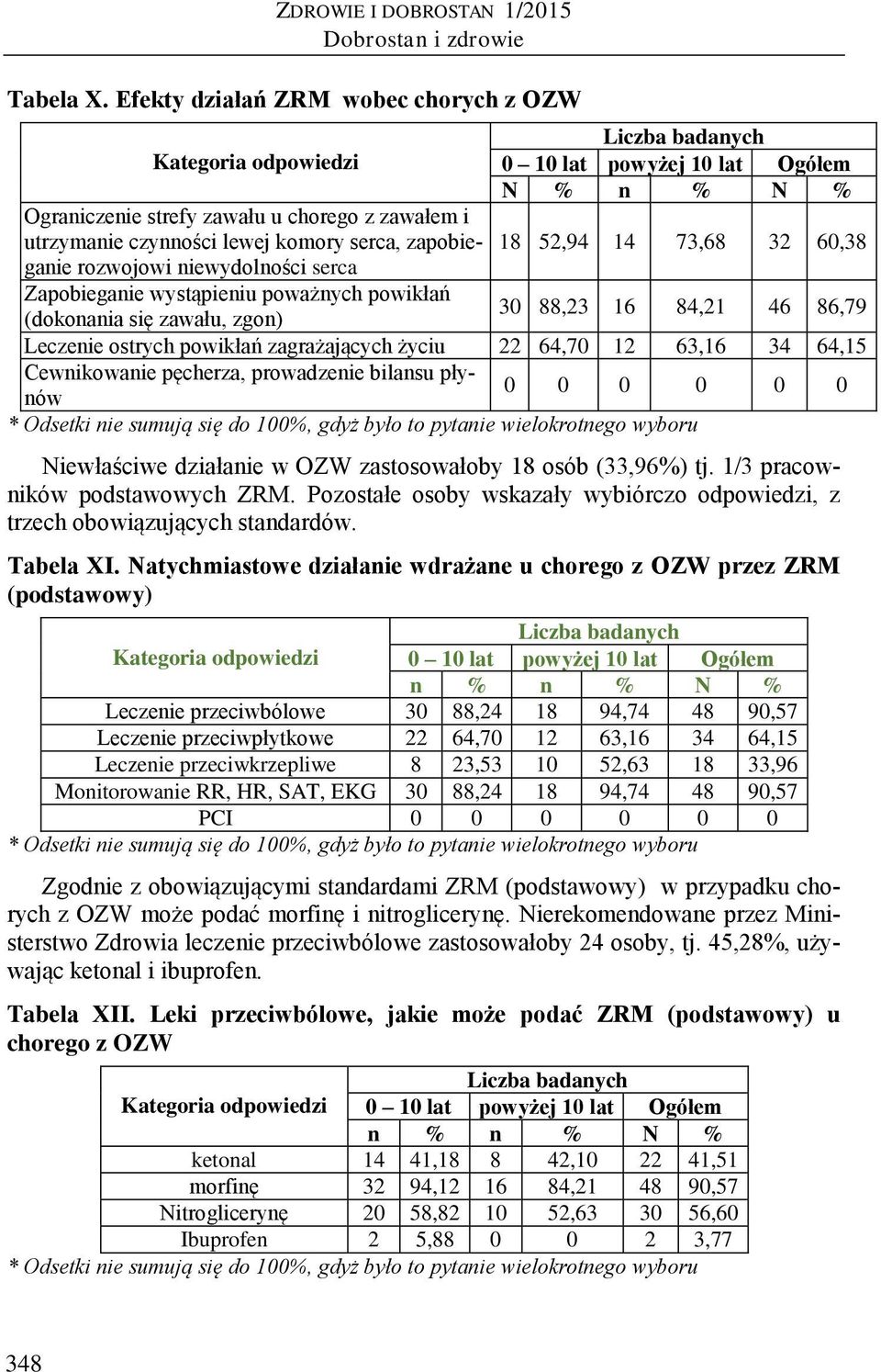 Zapobieganie wystąpieniu poważnych powikłań (dokonania się zawału, zgon) 0 10 lat powyżej 10 lat Ogółem N % n % N % 18 52,94 14 73,68 32 60,38 30 88,23 16 84,21 46 86,79 Leczenie ostrych powikłań