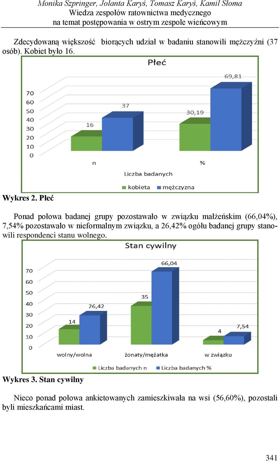 Płeć Ponad połowa badanej grupy pozostawało w związku małżeńskim (66,04%), 7,54% pozostawało w nieformalnym związku, a