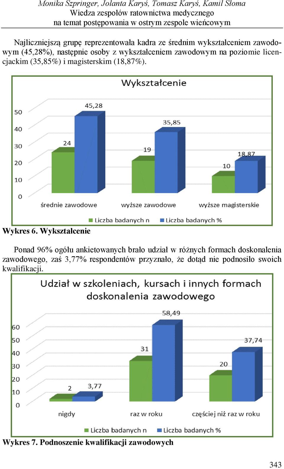 magisterskim (18,87%). Wykres 6.