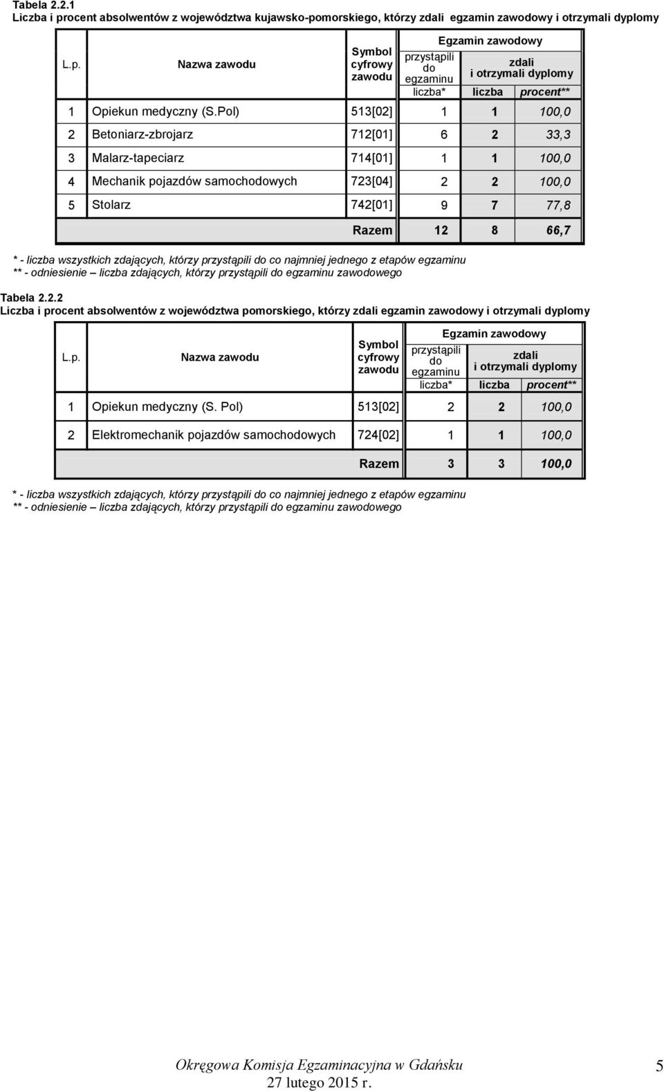 liczba wszystkich zdających, którzy do co najmniej jednego z etapów egzaminu ** - odniesienie liczba zdających, którzy do egzaminu zawodowego Tabela 2.