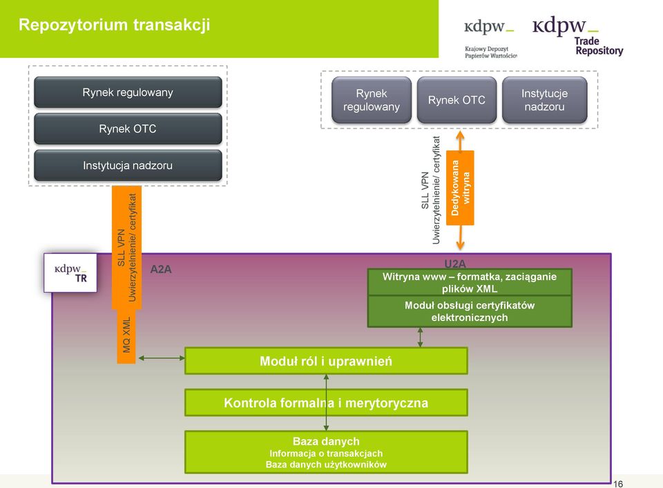 nadzoru A2A U2A Witryna www formatka, zaciąganie plików XML Moduł obsługi certyfikatów elektronicznych