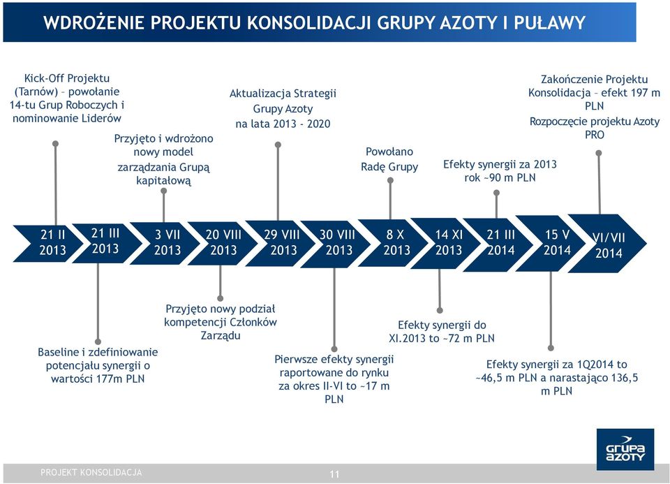 2013 21 III 2013 3 VII 20 VIII 29 VIII 30 VIII 8 X 14 XI 21 III 15 V VI/VII 2013 2013 2013 2013 2013 2013 2014 2014 2014 Baseline i zdefiniowanie potencjału synergii o wartości 177m PLN Przyjęto nowy