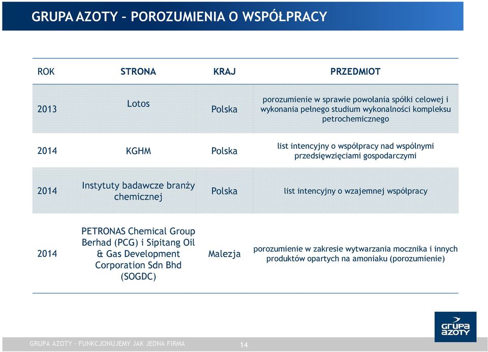 branży chemicznej Polska list intencyjny o wzajemnej współpracy 2014 PETRONAS Chemical Group Berhad (PCG) i Sipitang Oil & Gas Development Corporation Sdn Bhd