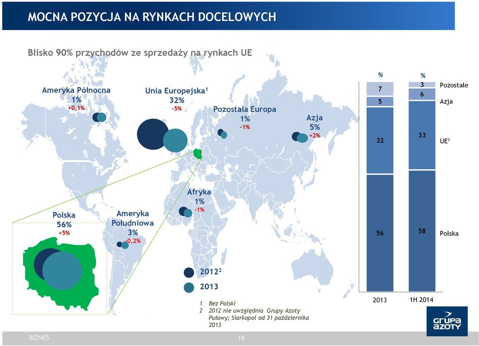 Azja 33 UE 1 Polska 56% +5% Ameryka Południowa 3% -0,2% Afryka 1% -1% 56 58 Polska 2012 2 2013 1 Bez