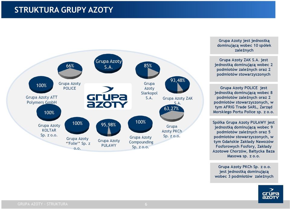 podmiotów stowarzyszonych, w tym AFRIG Trade SARL, Zarząd Morskiego Portu Police sp. z o.o. Grupa Azoty KOLTAR Sp. z o.o. 100% Grupa Azoty Folie Sp. z o.o. 95,98% Grupa Azoty PUŁAWY 100% Grupa Azoty Compounding Sp.