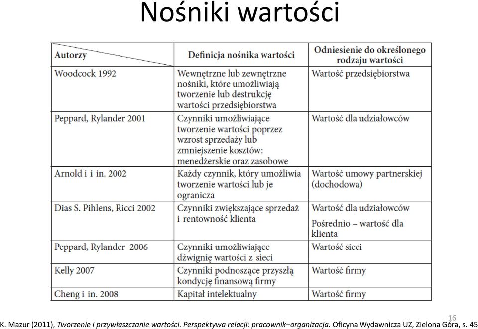 przywłaszczanie wartości.