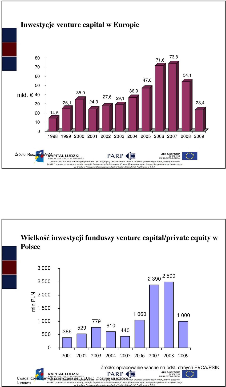 Roczniki EVCA Wielkość inwestycji funduszy venture capital/private equity w Polsce 3 000 2 500 2 390 2 500 mln PLN 2 000 1 500 1 000