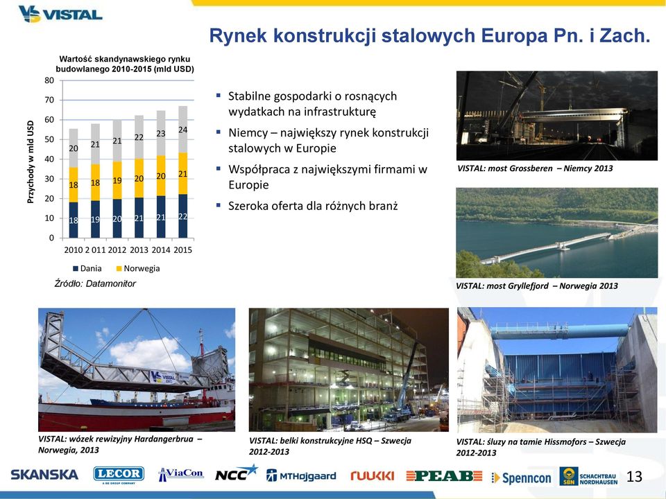 wydatkach na infrastrukturę Niemcy największy rynek konstrukcji stalowych w Europie Współpraca z największymi firmami w Europie Szeroka oferta dla różnych branż VISTAL: most
