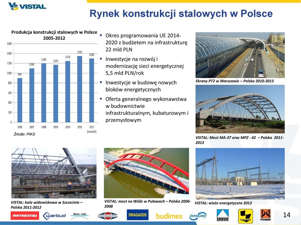 wykonawstwa w budownictwie infrastrukturalnym, kubaturowym i przemysłowym Ekrany PT2 w Warszawie Polska 2010-2013 Źródło: PIKS VISTAL: Most MA-37 oraz MPZ