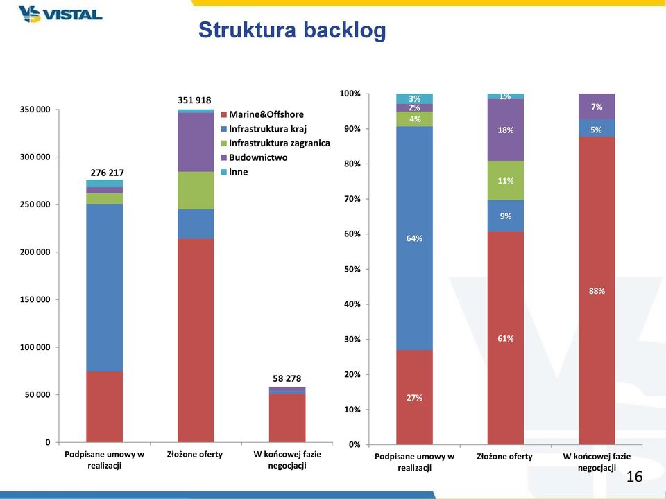 150 000 40% 88% 100 000 30% 61% 58 278 20% 50 000 10% 27% 0 Podpisane umowy w realizacji Złożone