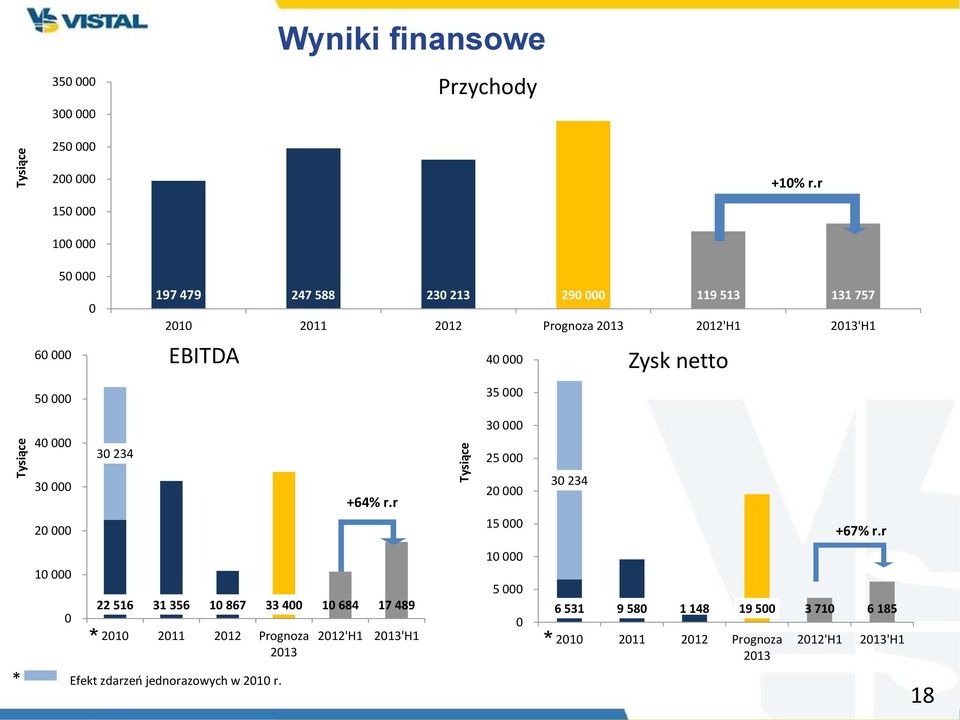 000 35 000 Zysk netto 40 000 30 000 20 000 10 000 0 30 234 5 000 22 516 31 356 10 867 33 400 10 684 17 489 6 531 9 580 1 148 19 500 3 710 6 185