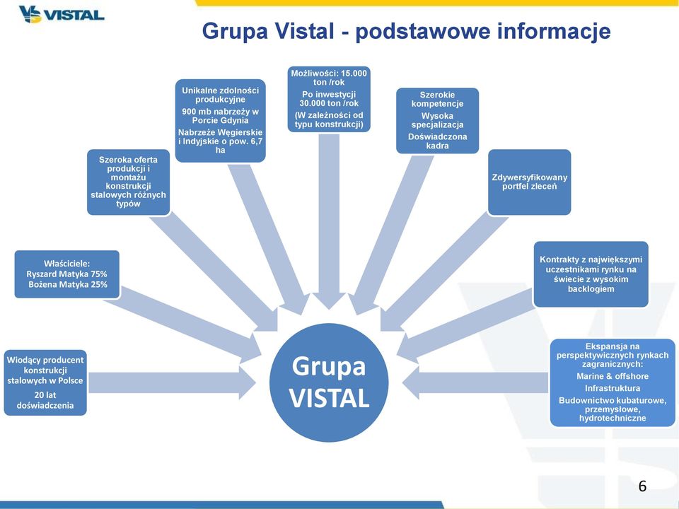 000 ton /rok (W zależności od typu konstrukcji) Szerokie kompetencje Wysoka specjalizacja Doświadczona kadra Zdywersyfikowany portfel zleceń Właściciele: Ryszard Matyka 75% Bożena Matyka