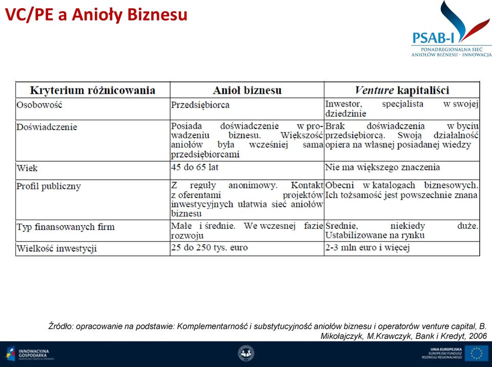 aniołów biznesu i operatorów venture capital,