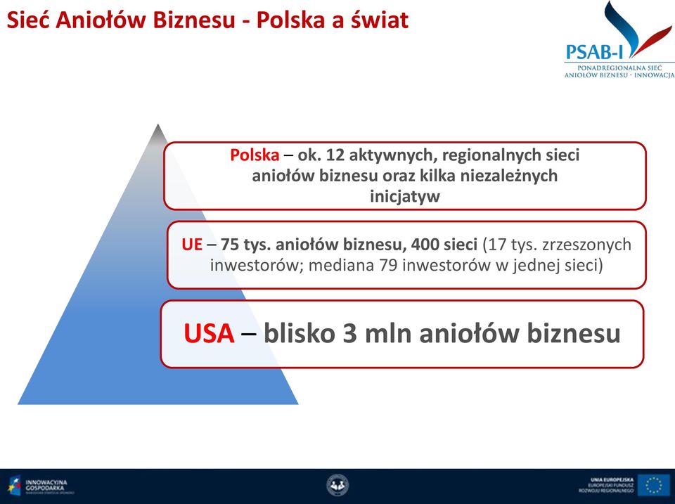 niezależnych inicjatyw UE 75 tys. aniołów biznesu, 400 sieci (17 tys.