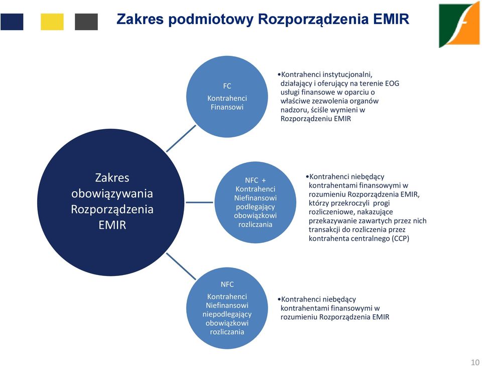 niebędący kontrahentami finansowymi w rozumieniu Rozporządzenia EMIR, którzy przekroczyli progi rozliczeniowe, nakazujące przekazywanie zawartych przez nich transakcji do