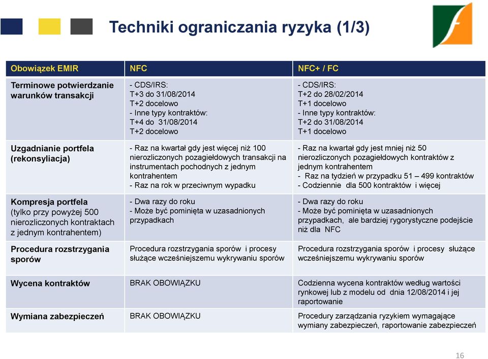 jest więcej niż 100 nierozliczonych pozagiełdowych transakcji na instrumentach pochodnych z jednym kontrahentem - Raz na rok w przeciwnym wypadku - Dwa razy do roku - Może być pominięta w