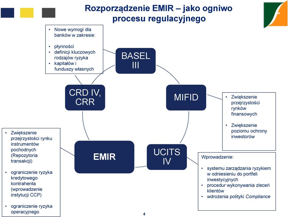 transakcji) ograniczenie ryzyka kredytowego kontrahenta (wprowadzenie instytucji CCP) EMIR UCITS IV Wprowadzenie: Zwiększenie poziomu ochrony inwestorów