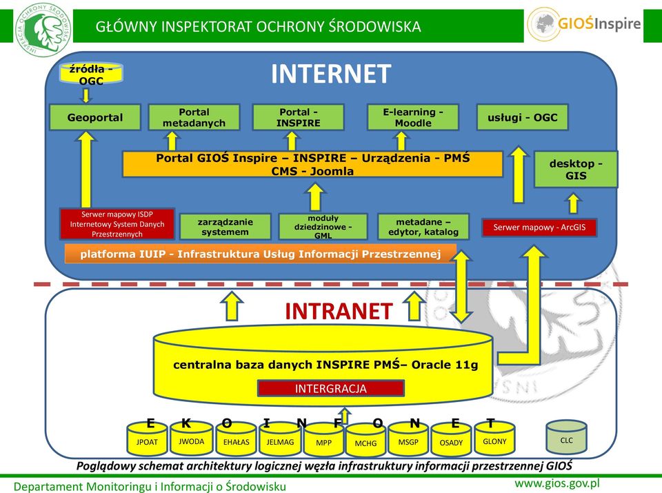 Serwer mapowy - ArcGIS platforma IUIP - Infrastruktura Usług Informacji Przestrzennej INTRANET centralna baza danych INSPIRE PMŚ Oracle 11g INTERGRACJA E K