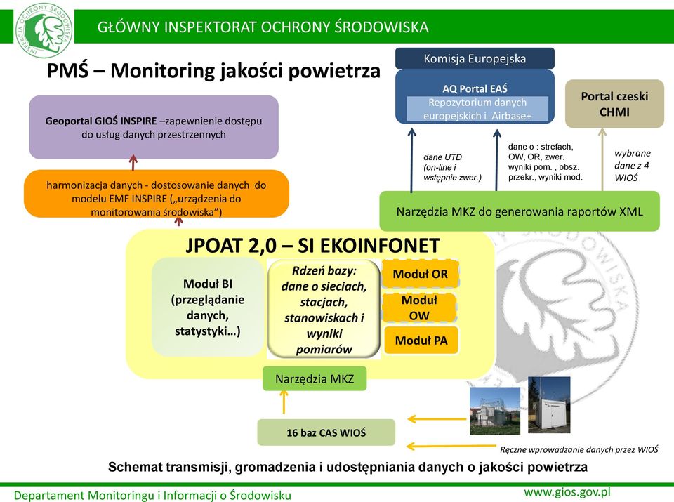 ) harmonizacja danych - dostosowanie danych do modelu EMF INSPIRE ( urządzenia do monitorowania środowiska ) Portal czeski CHMI dane o : strefach, OW, OR, zwer. wyniki pom., obsz. przekr., wyniki mod.