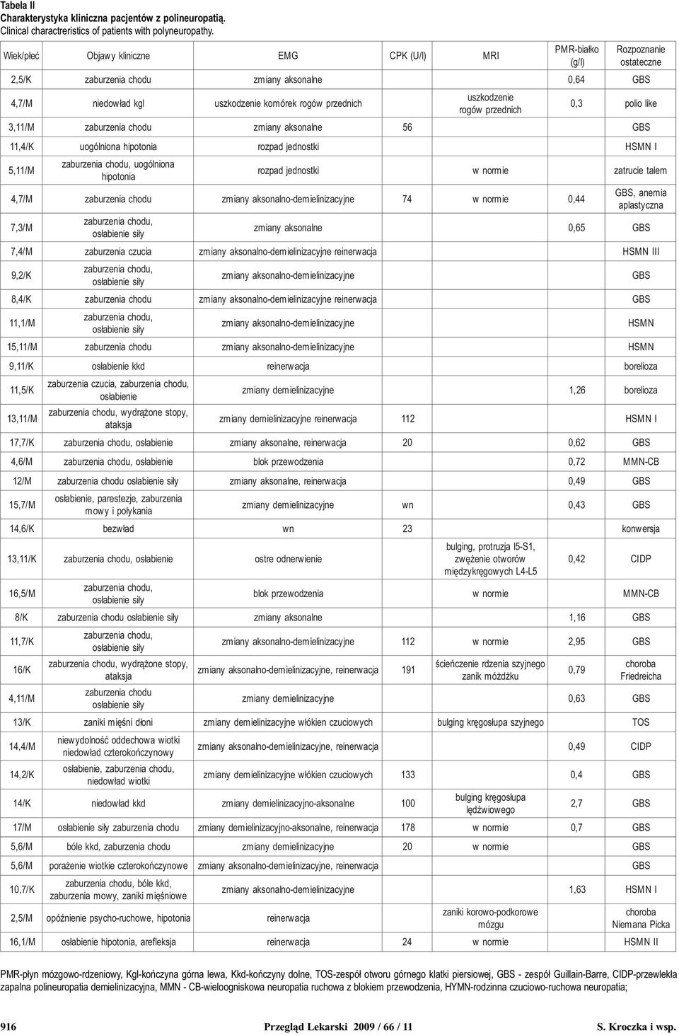 czucia,,, wydr¹ one stopy, ataksja 17,7/K, 4,6/M, 12/M si³ y 15,7/M, parestezje, mowy i po³ykania 14,6/K bezw³ad 13,11/K, 16,5/M, 8/K si³ y 11,7/K 16/K 4,11/M,, wydr¹ one stopy, ataksja 13/K zaniki