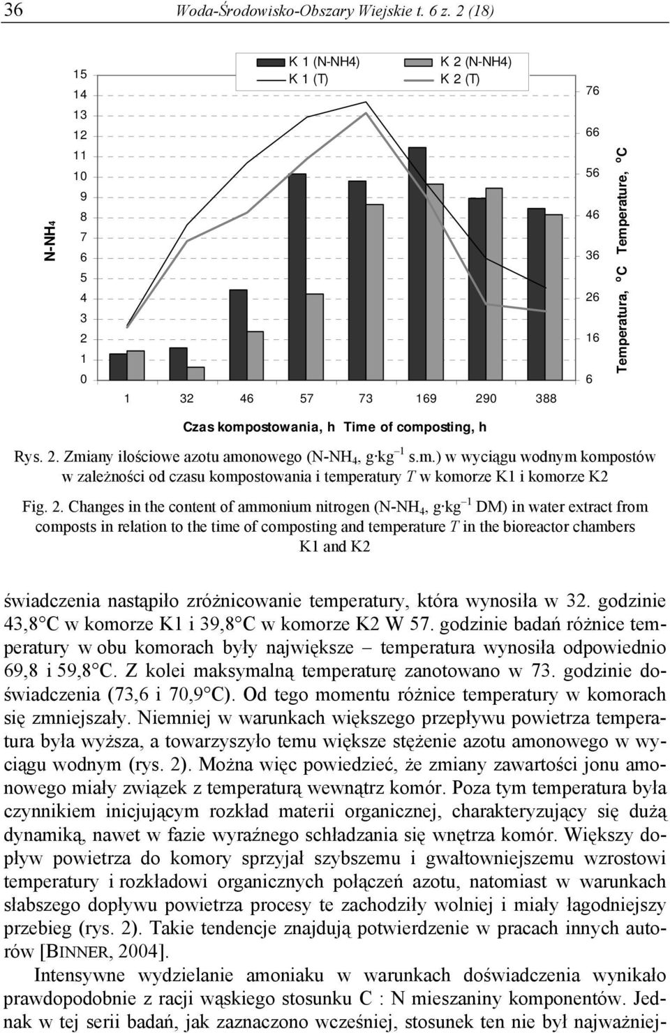 Time of composting, h Rys. 2.