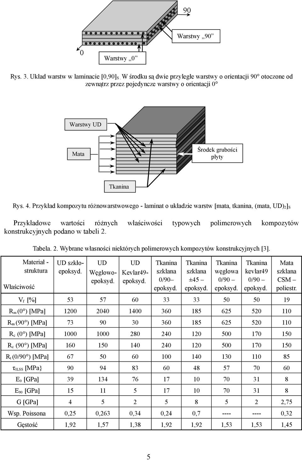 Przykład kompozytu różnowarstwowego - laminat o układzie warstw [mata, tkanina, (mata, UD) 2 ] S Przykładowe wartości różnych właściwości typowych polimerowych kompozytów konstrukcyjnych podano w