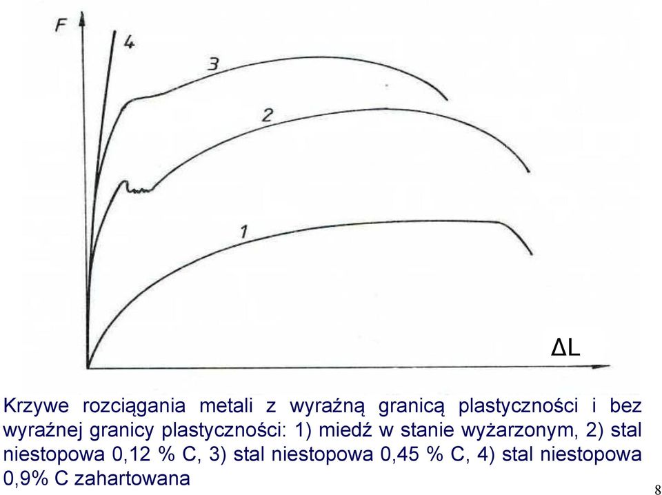 miedź w stanie wyżarzonym, 2) stal niestopowa 0,12 % C,