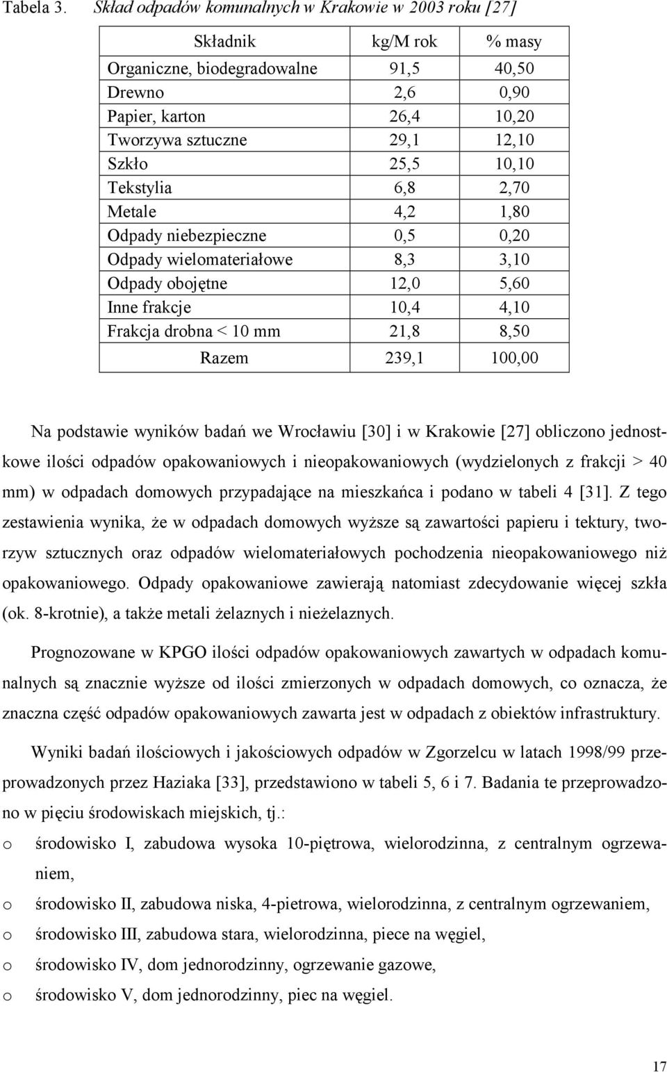 10,10 Tekstylia 6,8 2,70 Metale 4,2 1,80 Odpady niebezpieczne 0,5 0,20 Odpady wielomateriałowe 8,3 3,10 Odpady obojętne 12,0 5,60 Inne frakcje 10,4 4,10 Frakcja drobna < 10 mm 21,8 8,50 Razem 239,1