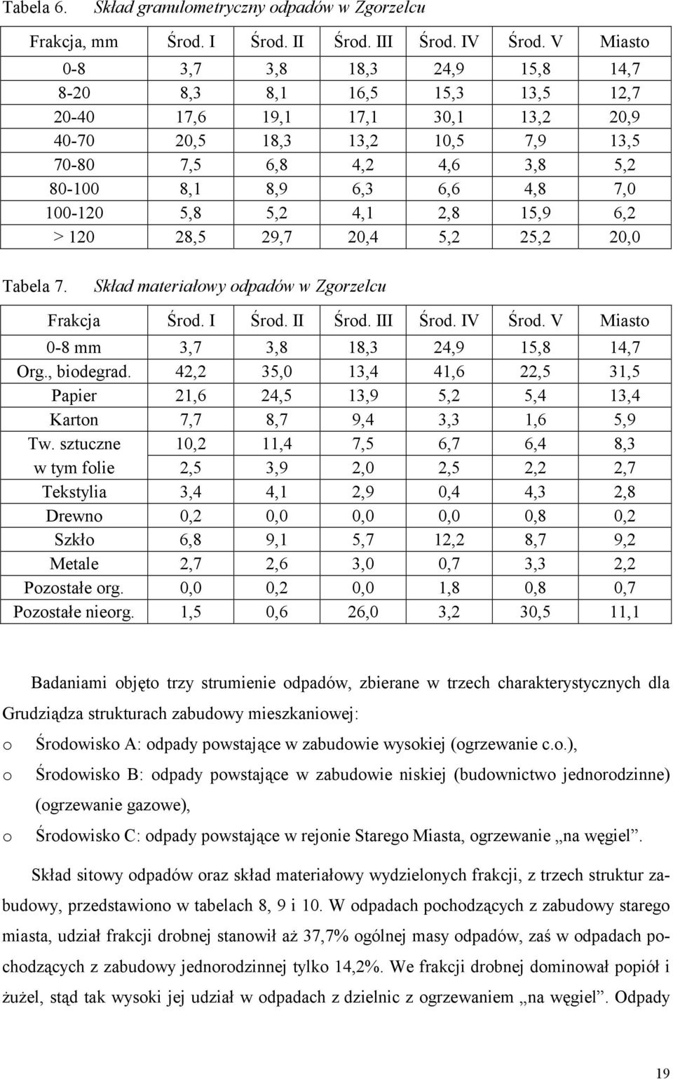 4,8 7,0 100-120 5,8 5,2 4,1 2,8 15,9 6,2 > 120 28,5 29,7 20,4 5,2 25,2 20,0 Tabela 7. Skład materiałowy odpadów w Zgorzelcu Frakcja Środ. I Środ. II Środ. III Środ. IV Środ.