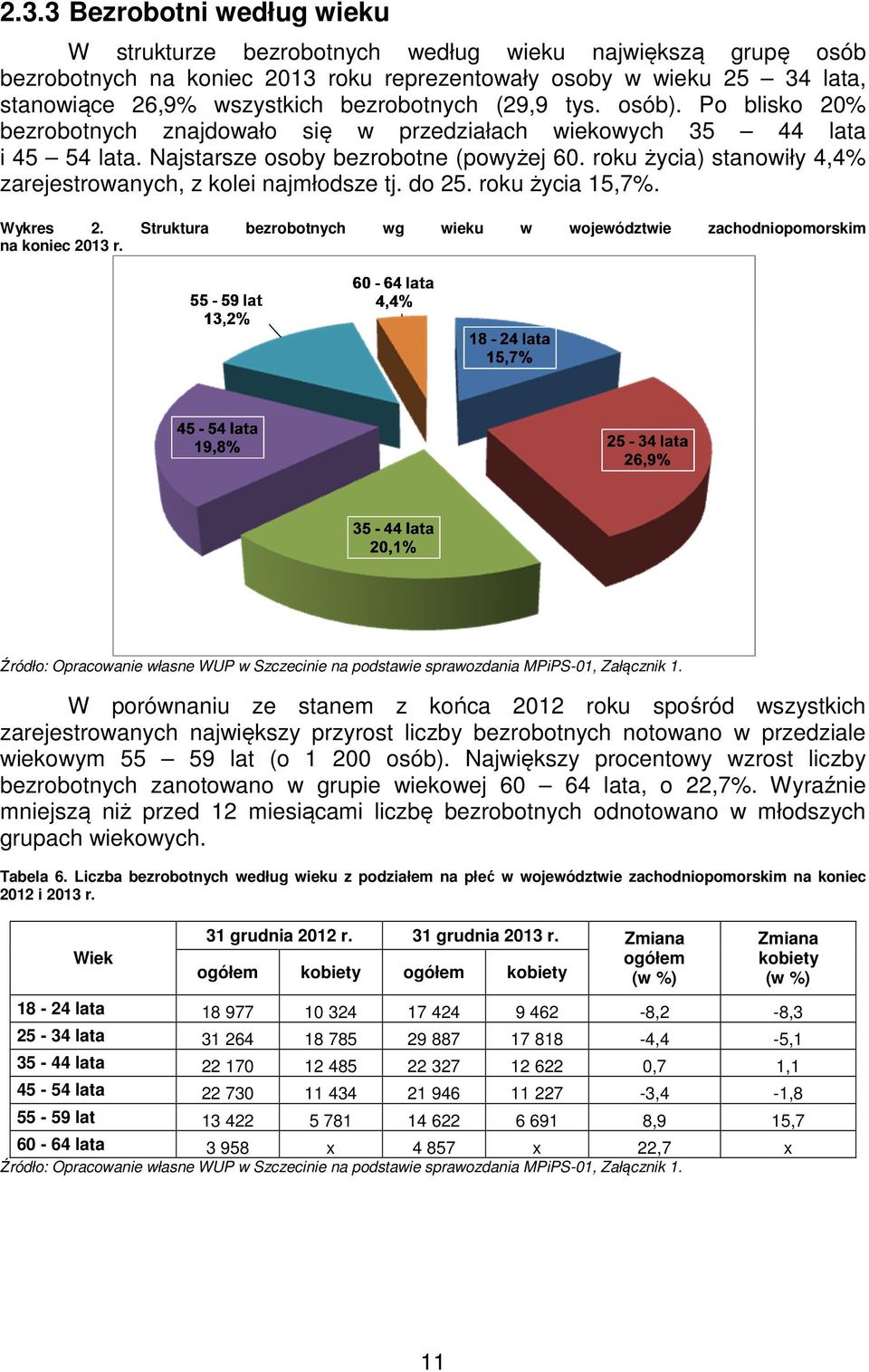 roku życia) stanowiły 4,4% zarejestrowanych, z kolei najmłodsze tj. do 25. roku życia 15,7%. Wykres 2. Struktura bezrobotnych wg wieku w województwie zachodniopomorskim na koniec 2013 r.