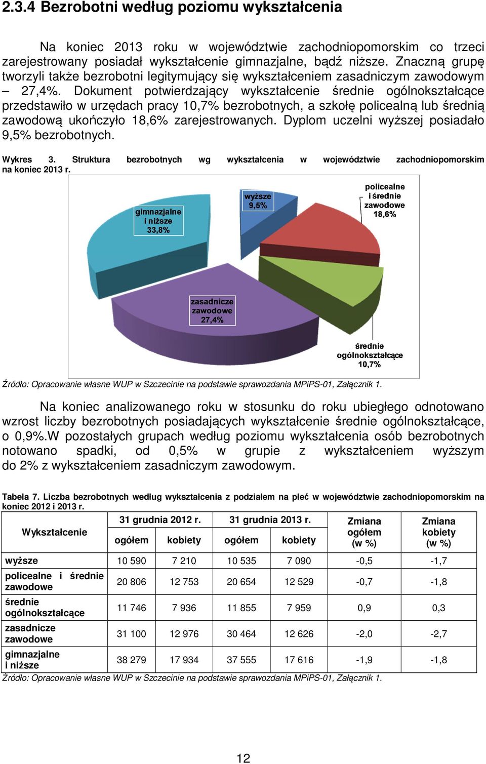 Dokument potwierdzający wykształcenie średnie ogólnokształcące przedstawiło w urzędach pracy 10,7% bezrobotnych, a szkołę policealną lub średnią zawodową ukończyło 18,6% zarejestrowanych.