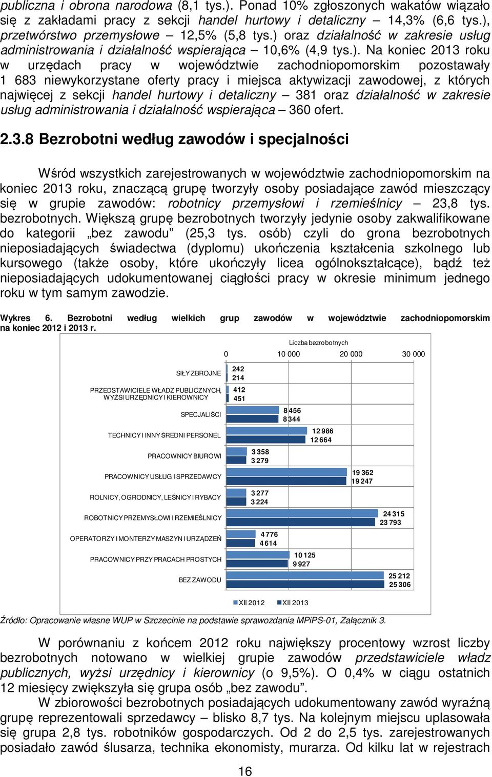 niewykorzystane oferty pracy i miejsca aktywizacji zawodowej, z których najwięcej z sekcji handel hurtowy i detaliczny 381 oraz działalność w zakresie usług administrowania i działalność wspierająca