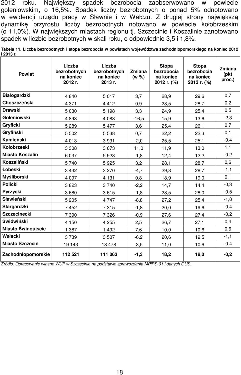 Szczecinie i Koszalinie zanotowano spadek w liczbie bezrobotnych w skali roku, o odpowiednio 3,5 i 1,8%. Tabela 11.