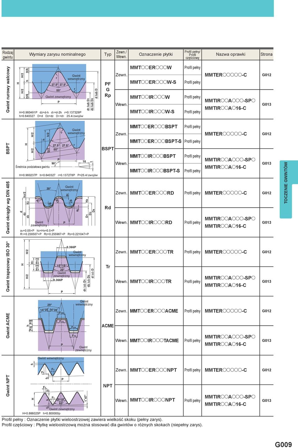 MMTooERoooW MMTooERoooW-S MMTooIRoooW MMTooIRoooW-S MMTERooooo-C MMTIRooAooo-SPo MMTIRooAo16-C G012 G013 BSPT Gwint okrągły wg DIN 405 H H/2 H/2 h h/2 h/2 27.