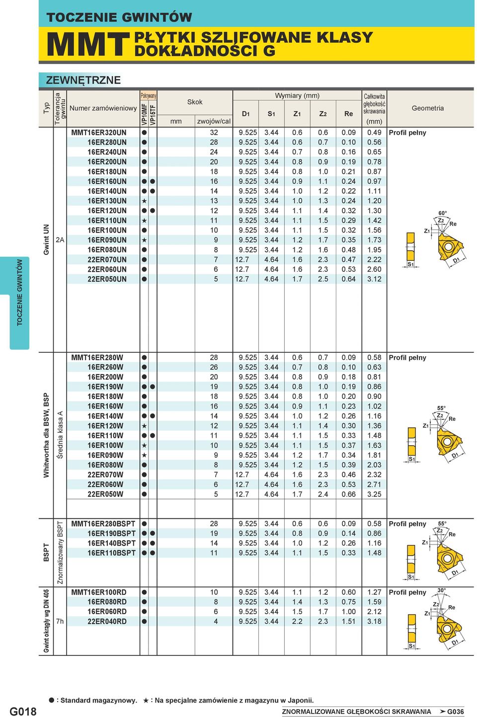 87 16ER160UN a a 16 9.525 3.44 0.9 1.1 0.24 0.97 16ER140UN a a 14 9.525 3.44 1.0 1.2 0.22 1.11 16ER130UN s 13 9.525 3.44 1.0 1.3 0.24 1.20 16ER120UN a a 12 9.525 3.44 1.1 1.4 0.32 1.