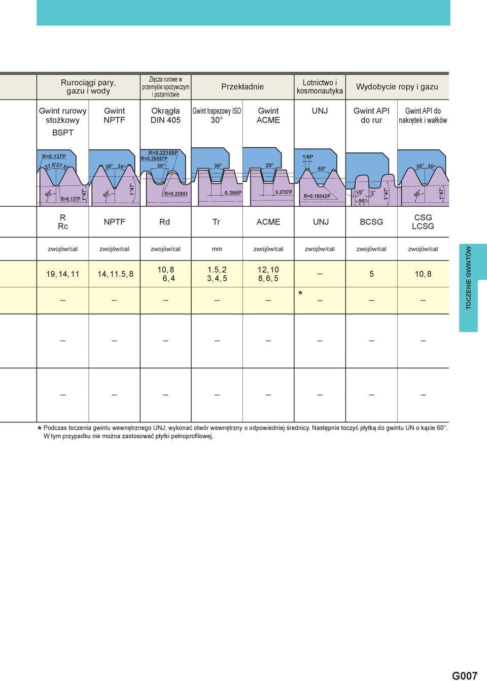 18042P 10 90 3 1 47' 90 1 47' R Rc NPTF Rd Tr ACME UNJ BCSG CSG LCSG zwojów/cal zwojów/cal zwojów/cal mm zwojów/cal zwojów/cal zwojów/cal zwojów/cal 19, 14, 11 14,11.5, 8 10, 8 6,4 1.