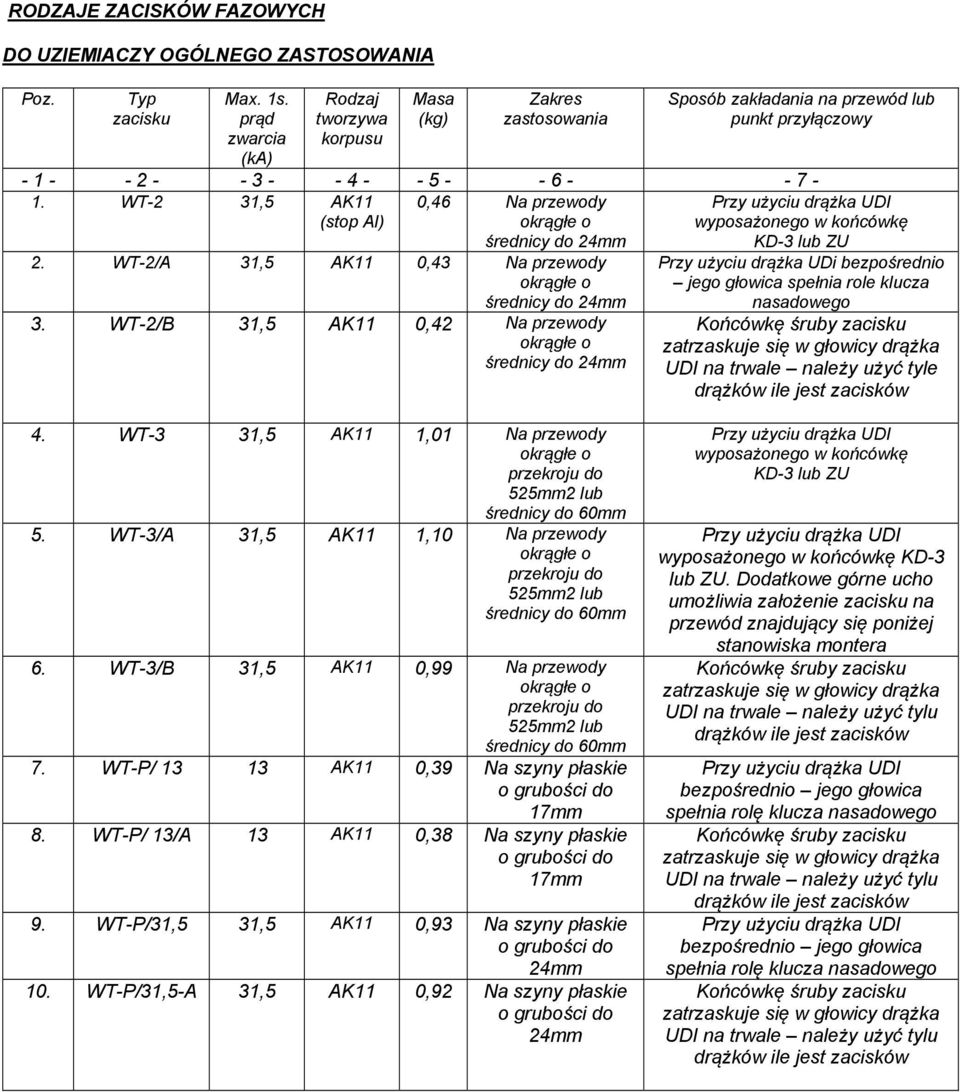 WT-2 31,5 AK11 0,46 Na przewody (stop Al) średnicy do 24mm 2. WT-2/A 31,5 AK11 0,43 Na przewody średnicy do 24mm 3.