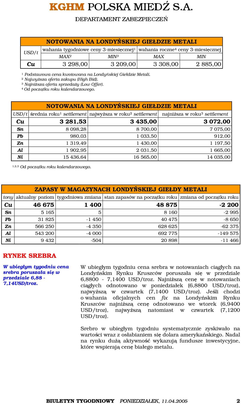 NOTOWANIA NA LONDYŃSKIEJ GIEŁDZIE METALI USD/t średnia roku 1 settlement najwyższa w roku 2 settlement najniższa w roku 3 settlement Cu 3 281,53 3 435,00 3 072,00 Sn 8 098,28 8 700,00 7 075,00 Pb