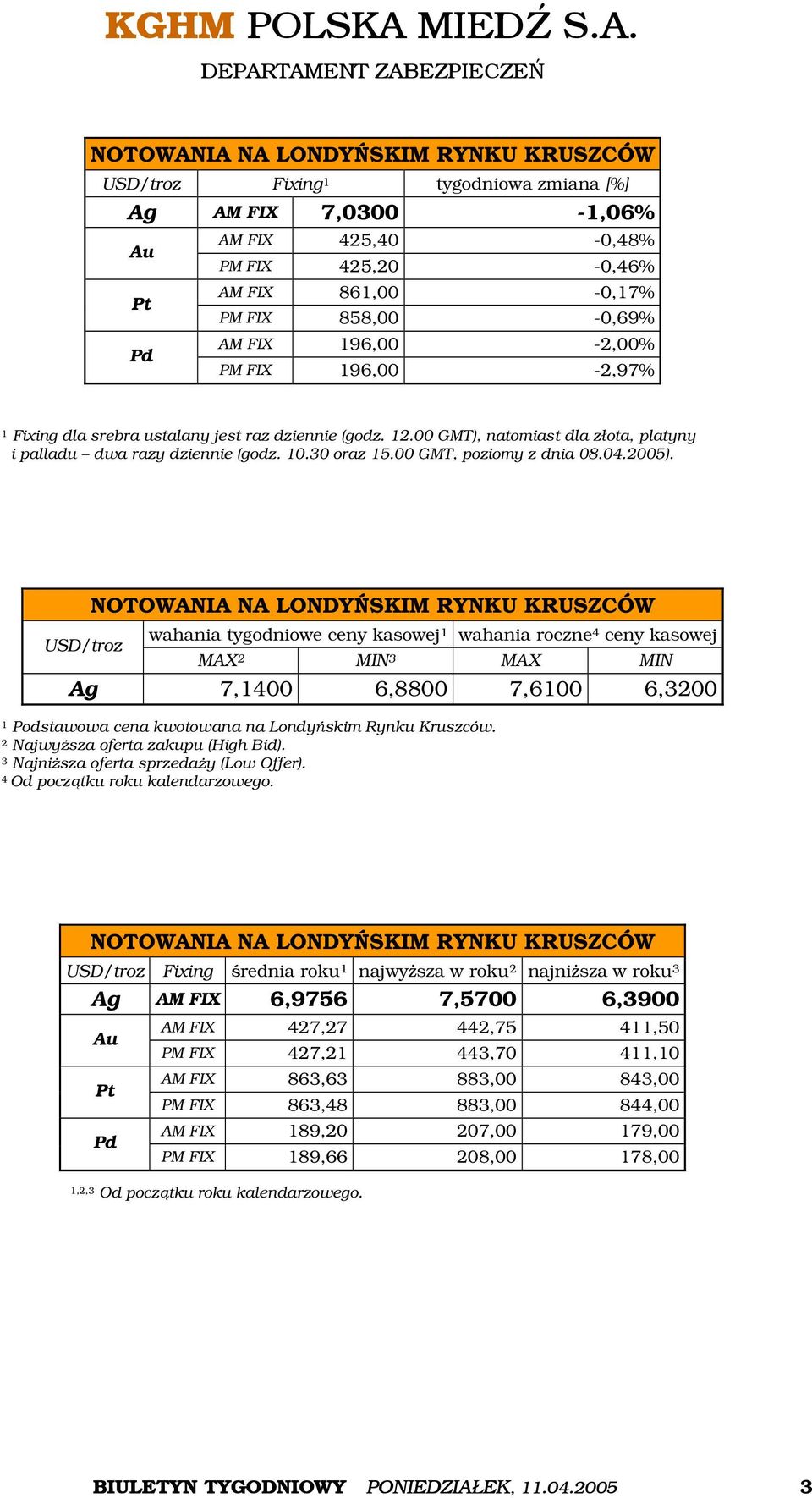 00 GMT, poziomy z dnia 08.04.2005).