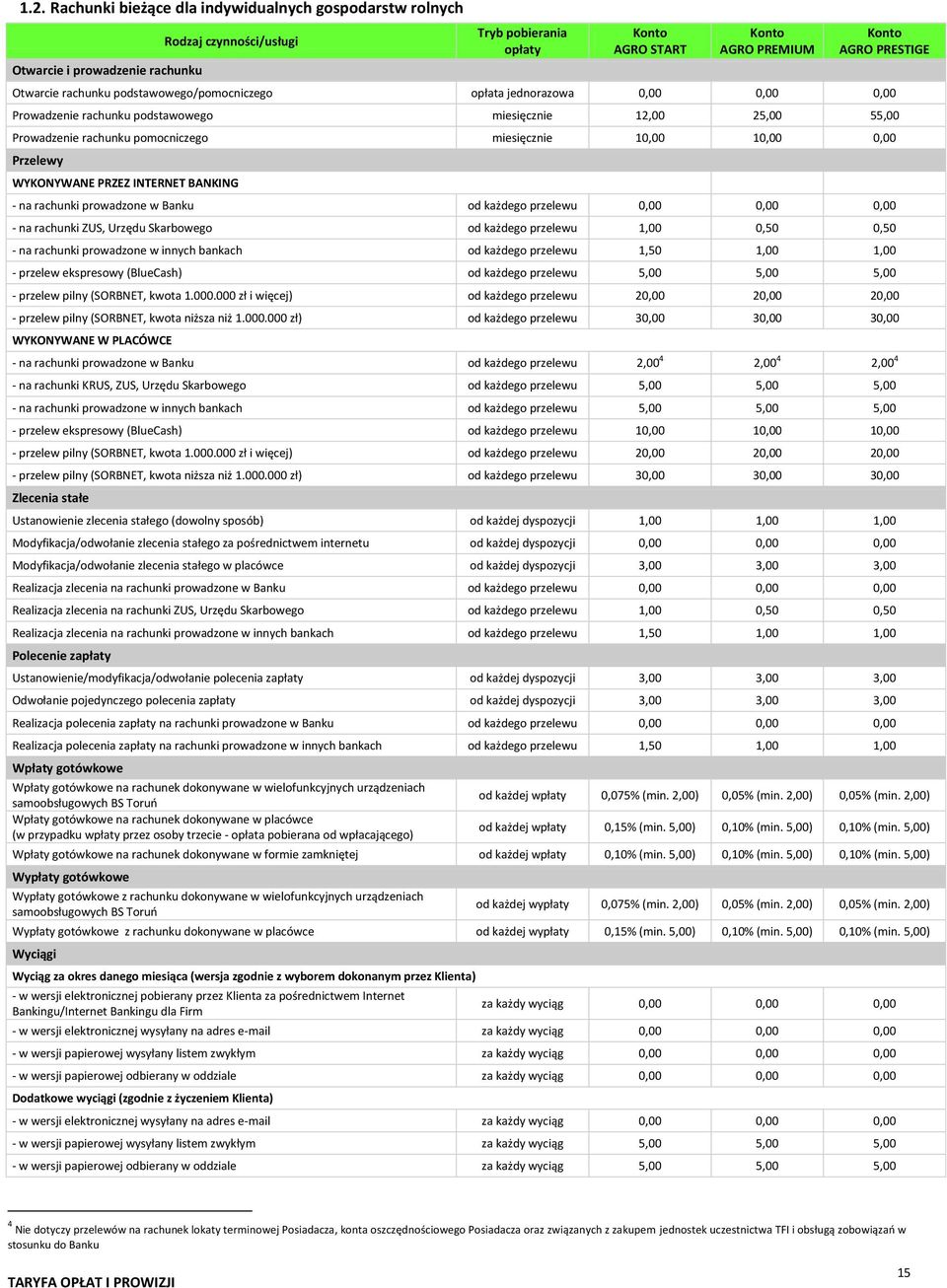 0,00 Przelewy WYKONYWANE PRZEZ INTERNET BANKING - na rachunki prowadzone w Banku od każdego przelewu 0,00 0,00 0,00 - na rachunki ZUS, Urzędu Skarbowego od każdego przelewu 1,00 0,50 0,50 - na