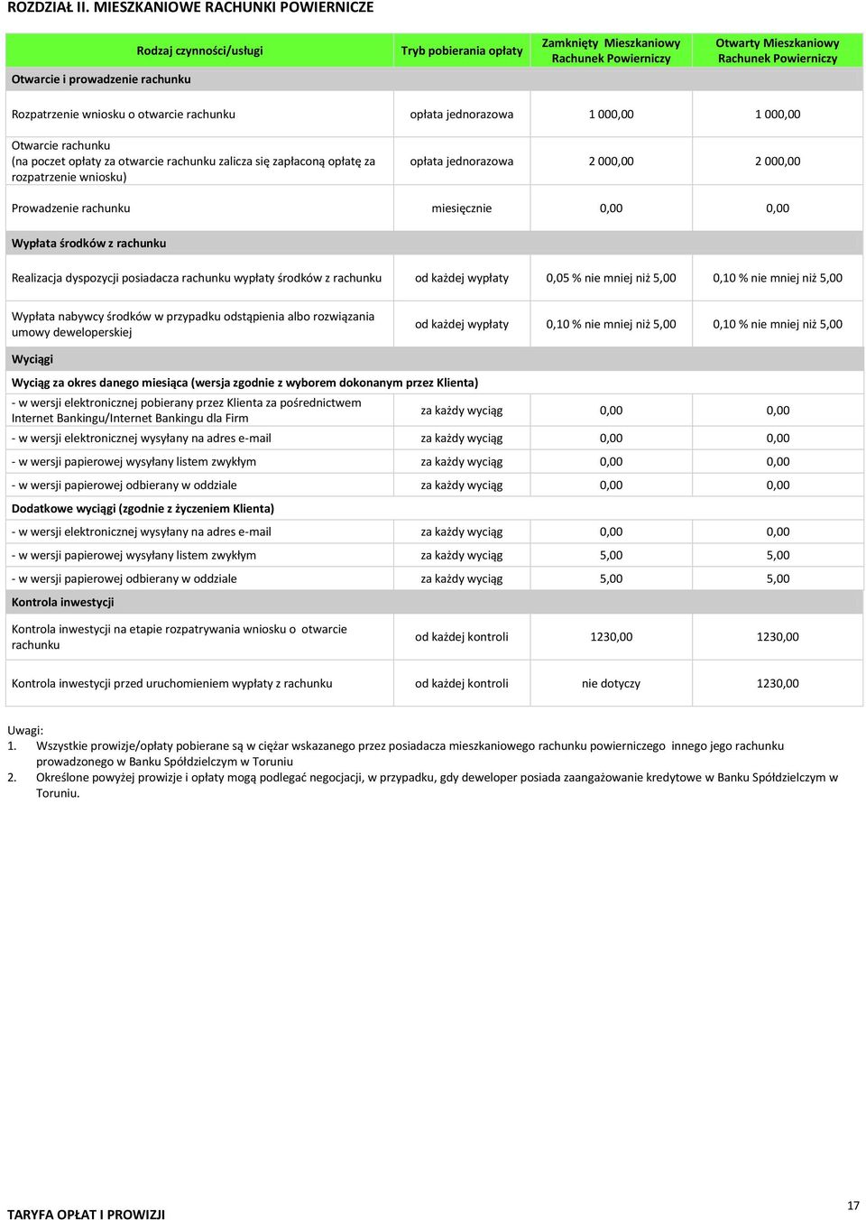 Rozpatrzenie wniosku o otwarcie rachunku opłata jednorazowa 1 000,00 1 000,00 Otwarcie rachunku (na poczet opłaty za otwarcie rachunku zalicza się zapłaconą opłatę za rozpatrzenie wniosku) opłata