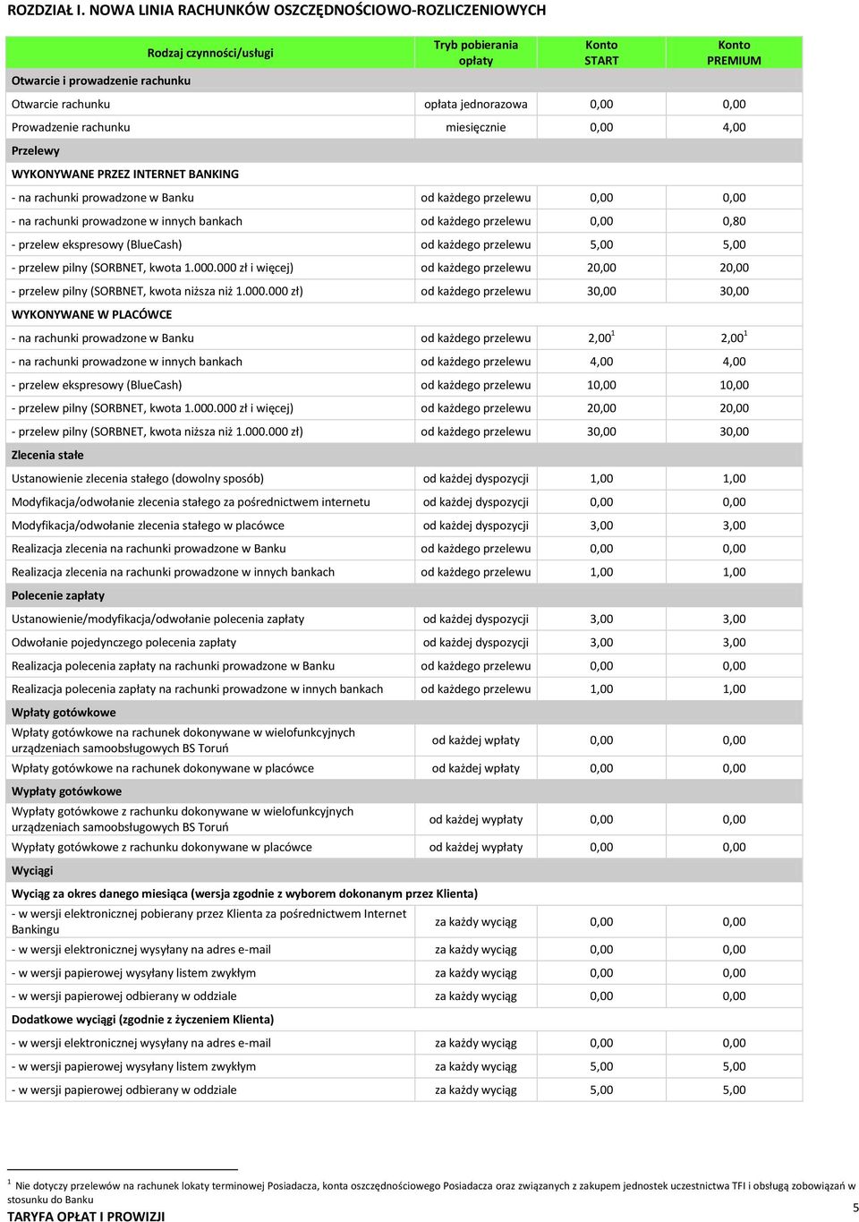 0,00 Prowadzenie rachunku miesięcznie 0,00 4,00 Przelewy WYKONYWANE PRZEZ INTERNET BANKING - na rachunki prowadzone w Banku od każdego przelewu 0,00 0,00 - na rachunki prowadzone w innych bankach od